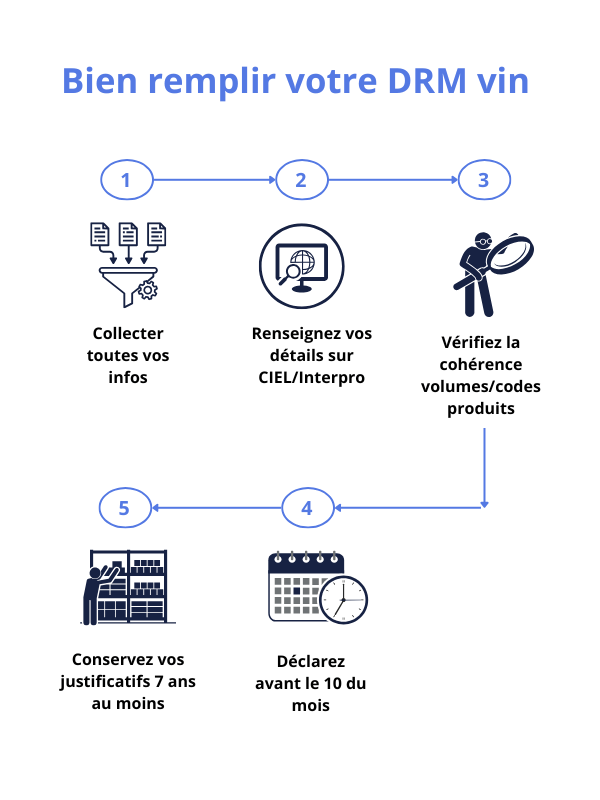Etape-déclaration-drm