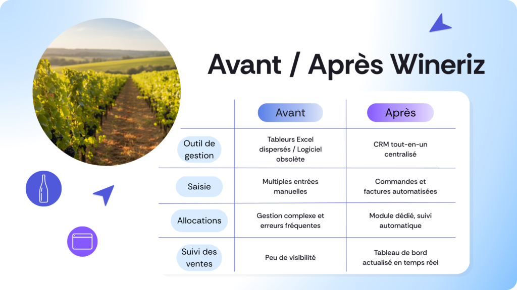 Comparatif Avant / Après Wineriz : gestion viticole