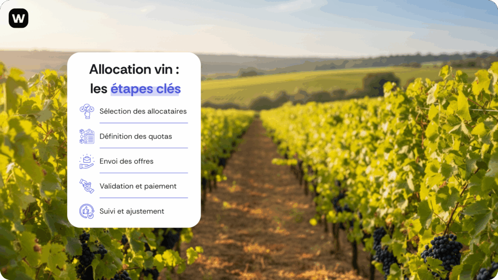 Schéma du fonctionnement d’une allocation de vin : sélection, quotas, fenêtre d’offre, confirmation, suivi