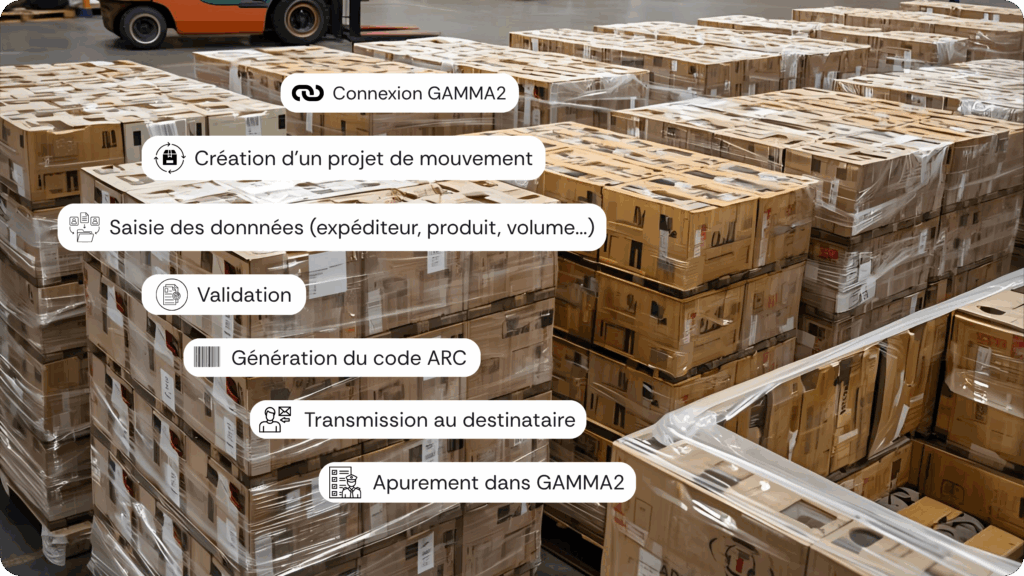 Étapes de création et de validation d’un DAE dans le portail GAMMA2