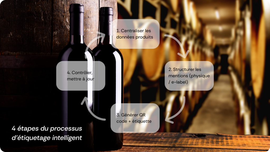 Workflow en quatre étapes pour mettre en place un étiquetage intelligent du vin